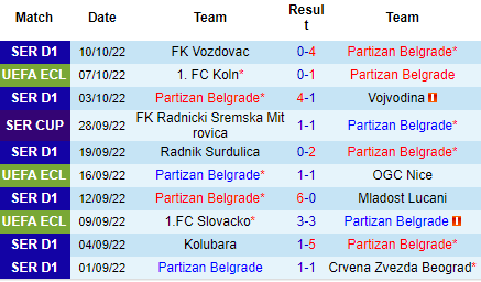 Nhận định Partizan vs FC Koln, 23h45 ngày 13/10: Trả nợ đã vay - Ảnh 2