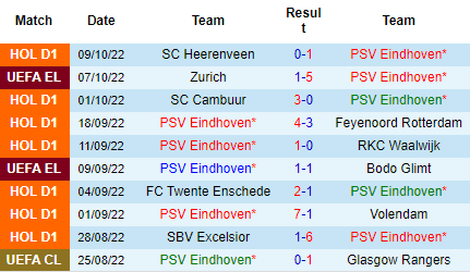 Nhận định PSV Eindhoven vs Zurich, 02h00 ngày 14/10: Đối thủ nhẹ ký - Ảnh 2
