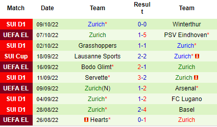 Nhận định PSV Eindhoven vs Zurich, 02h00 ngày 14/10: Đối thủ nhẹ ký - Ảnh 3