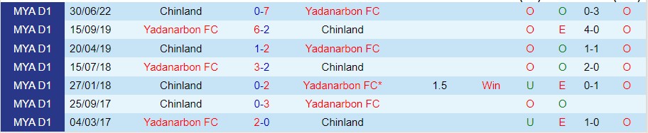 Nhận định Yadanarbon vs Chinland, 16h00 ngày 13/10, VĐQG Myanmar - Ảnh 1