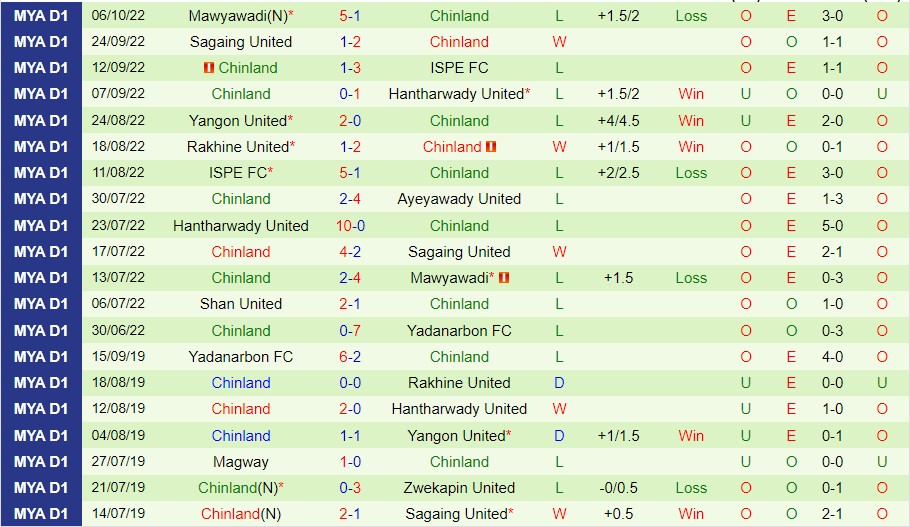 Nhận định Yadanarbon vs Chinland, 16h00 ngày 13/10, VĐQG Myanmar - Ảnh 3