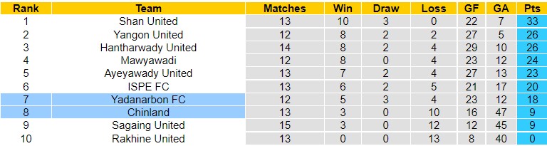 Nhận định Yadanarbon vs Chinland, 16h00 ngày 13/10, VĐQG Myanmar - Ảnh 4