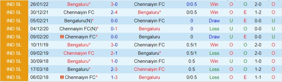 Nhận định Chennaiyin FC vs Bengaluru, 21h00 ngày 14/10, VĐQG Ấn Độ - Ảnh 3