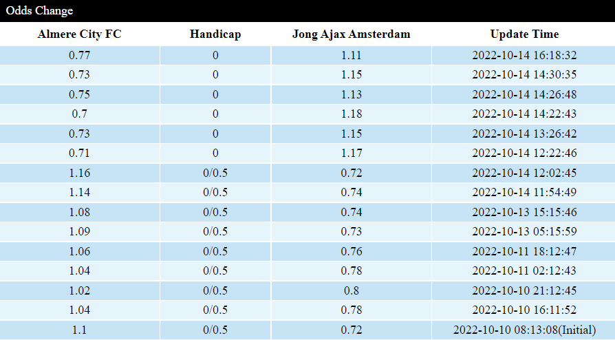 Soi kèo thơm Almere City vs Jong Ajax, 1h00 ngày 15/10: Tin vào sức trẻ - Ảnh 2