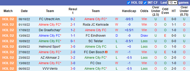 Soi kèo thơm Almere City vs Jong Ajax, 1h00 ngày 15/10: Tin vào sức trẻ - Ảnh 5
