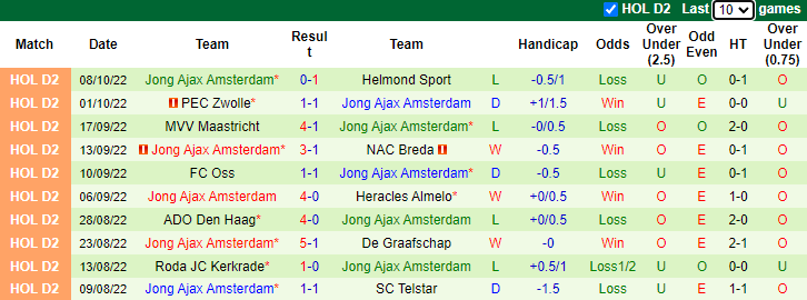 Soi kèo thơm Almere City vs Jong Ajax, 1h00 ngày 15/10: Tin vào sức trẻ - Ảnh 6
