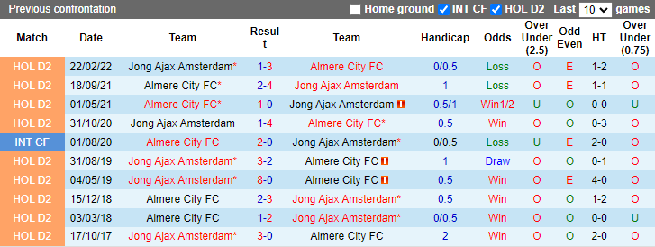 Soi kèo thơm Almere City vs Jong Ajax, 1h00 ngày 15/10: Tin vào sức trẻ - Ảnh 7