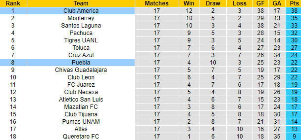 Nhận định Club America vs Puebla, 8h06 ngày 16/10: Trận cầu danh dự - Ảnh 4