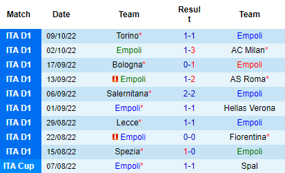 Nhận định Empoli vs Monza, 20h00 ngày 15/10: Tiếp đà thăng hoa - Ảnh 2