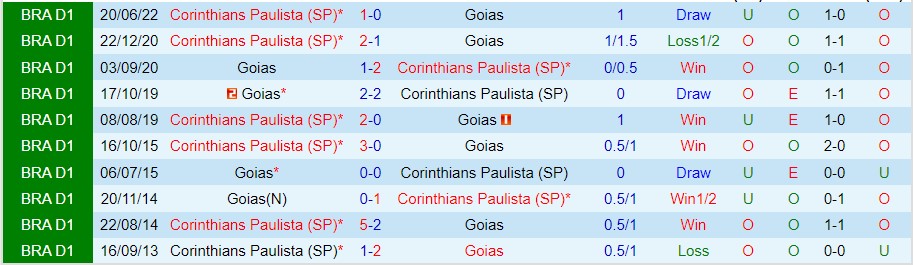 Nhận định Goias vs Corinthians, 05h00 ngày 16/10, VĐQG Brazil - Ảnh 3