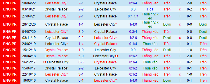 Soi kèo Leicester City vs Crystal Palace, 18h30 ngày 15/10: Món quà bất ngờ  - Ảnh 3