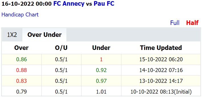 Soi kèo thơm Annecy vs Pau FC, 0h00 ngày 16/10: Tin vào Quang Hải - Ảnh 4