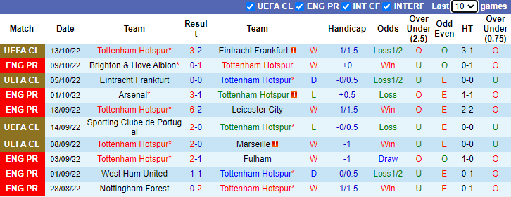 Soi kèo Tottenham vs Everton, 23h30 ngày 15/10: Gà trống gáy vang - Ảnh 6