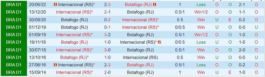 Nhận định Botafogo vs Internacional, 04h00 ngày 17/10, VĐQG Brazil - Ảnh 3