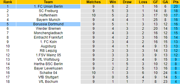 Nhận định Union Berlin vs Dortmund, 22h30 ngày 16/10: Chưa hết bất ngờ - Ảnh 4