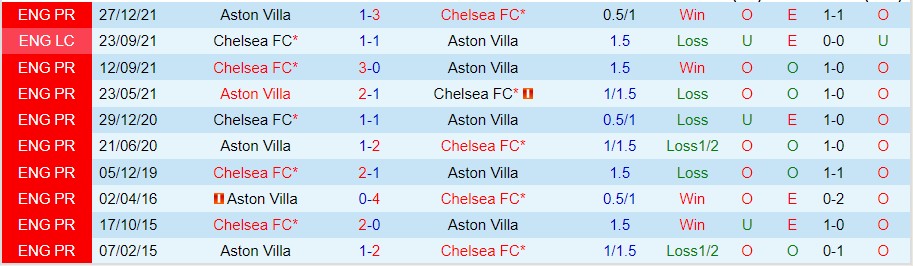 Soi kèo Aston Villa vs Chelsea, 20h00 ngày 16/10, Ngoại hạng Anh - Ảnh 3