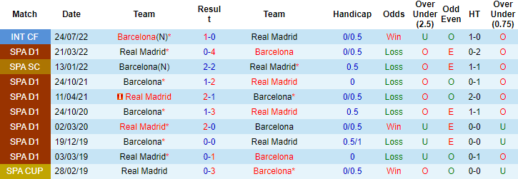 Soi kèo Real Madrid vs Barcelona, 21h15 ngày 16/10: Ngôi đầu đổi chủ - Ảnh 8
