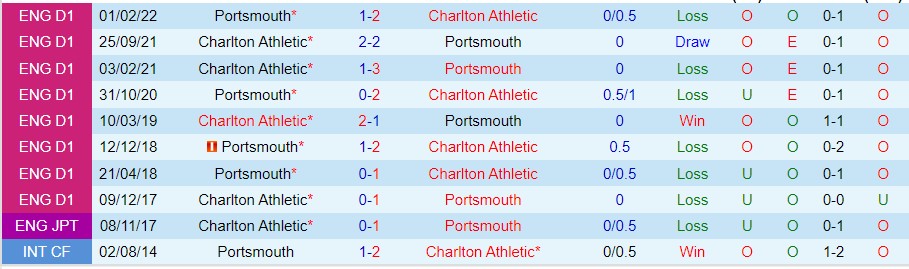 Nhận định Charlton vs Portsmouth, 02h00 ngày 18/10, League One - Ảnh 3