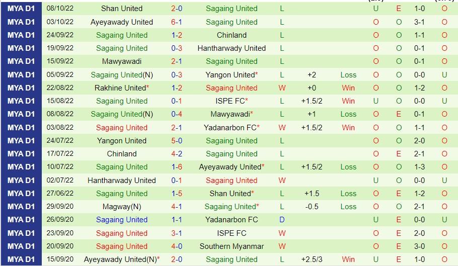 Nhận định ISPE FC vs Sagaing United, 16h00 ngày 17/10, VĐQG Myanmar - Ảnh 4