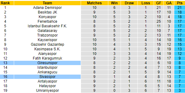 Nhận định Sivasspor vs Giresunspor, 00h00 ngày 18/10: Trên đà đi xuống - Ảnh 4