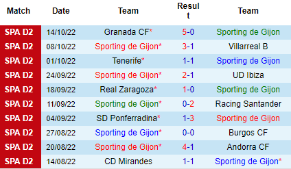 Nhận định Sporting Gijon vs Eibar, 02h00 ngày 18/10: Khách ổn định hơn - Ảnh 2
