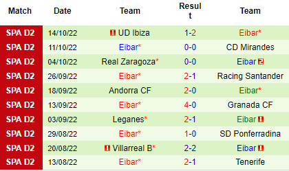 Nhận định Sporting Gijon vs Eibar, 02h00 ngày 18/10: Khách ổn định hơn - Ảnh 3