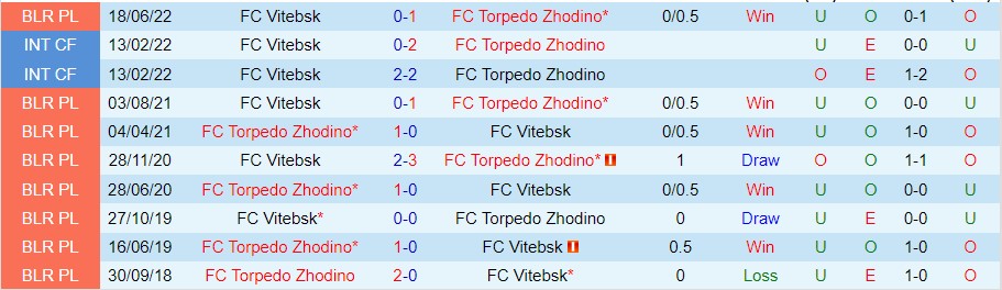 Nhận định Torpedo Zhodino vs FC Vitebsk, 21h00 ngày 18/10, VĐQG Belarus - Ảnh 3