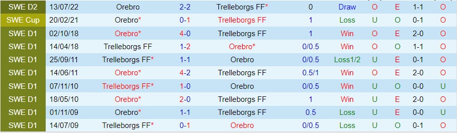 Nhận định Trelleborgs vs Orebro, 00h00 ngày 18/10, Hạng Hai Thụy Điển - Ảnh 3