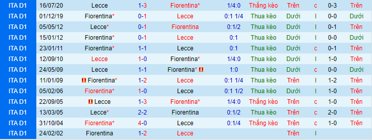 Soi kèo Lecce vs Fiorentina, 01h45 ngày 18/10 - Ảnh 2