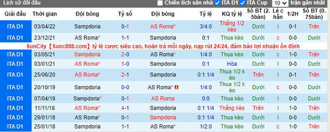 Soi kèo Sampdoria vs AS Roma, 23h30 ngày 17/10, VĐQG Italia - Ảnh 4