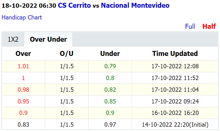 Soi kèo thơm Cerrito vs Nacional Montevideo, 6h30 ngày 18/10: Hàng công khó trông đợi - Ảnh 2