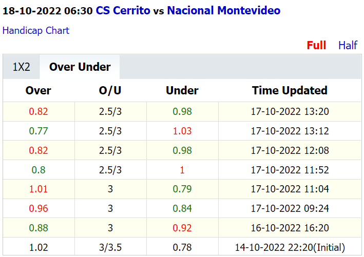 Soi kèo thơm Cerrito vs Nacional Montevideo, 6h30 ngày 18/10: Hàng công khó trông đợi - Ảnh 4