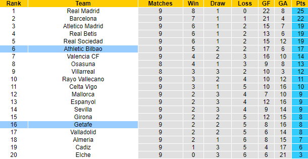 Nhận định Getafe vs Bilbao, 1h00 ngày 19/10: Đối thủ cứng đầu - Ảnh 4
