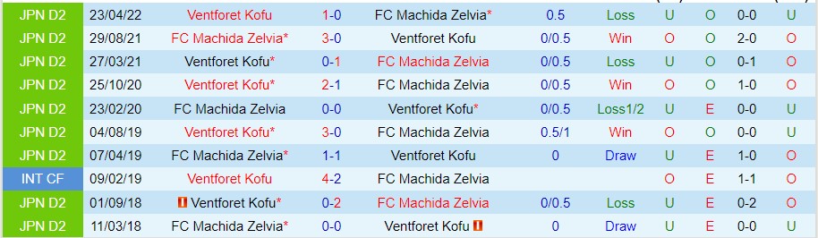 Nhận định Machida Zelvia vs Ventforet Kofu, 17h00 ngày 19/10, J-League 2 - Ảnh 3