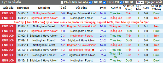 Soi kèo Brighton vs Nottingham, 01h30 ngày 19/10, Ngoại hạng Anh - Ảnh 4