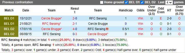 Soi kèo thơm Seraing vs Cercle Brugge, 01h45 ngày 19/10: Cơ hội cho đội khách - Ảnh 7