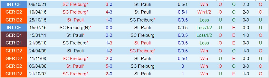 Nhận định Freiburg vs St. Pauli, 23h00 ngày 19/10, Cúp QG Đức - Ảnh 3