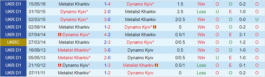 Nhận định Dynamo Kiev vs Metalist Kharkiv, 21h00 ngày 20/10, VĐQG Ukraine - Ảnh 2