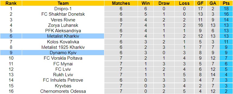Nhận định Dynamo Kiev vs Metalist Kharkiv, 21h00 ngày 20/10, VĐQG Ukraine - Ảnh 5