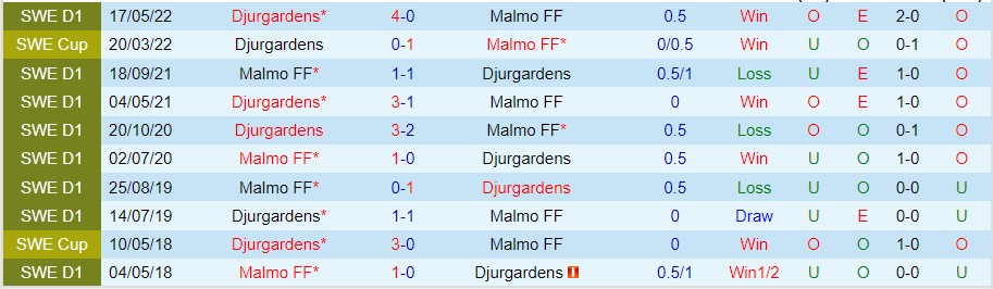 Nhận định Malmo vs Djurgardens, 00h00 ngày 21/10, VĐQG Thụy Điển - Ảnh 3
