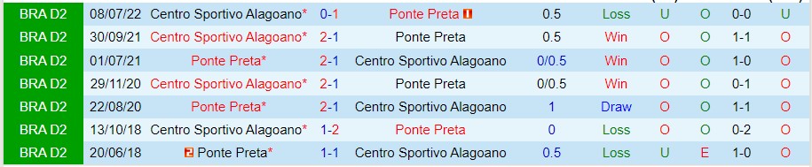 Nhận định Ponte Preta vs Centro Alagoano, 07h30 ngày 21/10, Hạng Hai Brazil - Ảnh 3