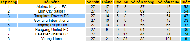 Nhận định Tampines vs Tanjong Pagar, 18h45 ngày 20/10: Cơn mưa bàn thắng  - Ảnh 3