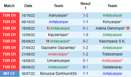 Nhận định Antalyaspor vs Istanbulspor, 00h00 ngày 22/10: Chấm dứt khủng hoảng - Ảnh 2