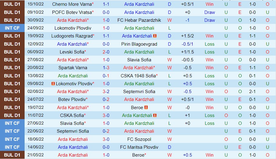 Nhận định Arda Kardzhali vs Lokomotiv Sofia, 23h45 ngày 21/10, VĐQG Bulgaria - Ảnh 4