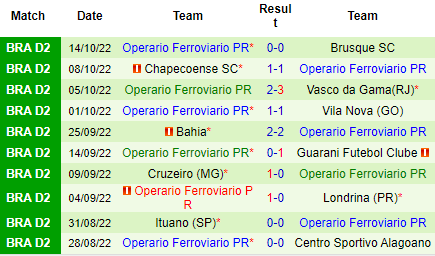 Nhận định CRB Maceio vs Operario Ferroviario, 07h30 ngày 22/10: Nỗ lực của khách - Ảnh 3