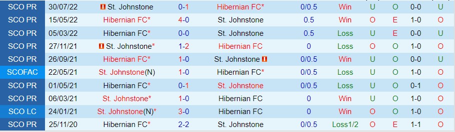 Nhận định Hibernian vs St. Johnstone, 01h30 ngày 22/10, VĐQG Scotland - Ảnh 3