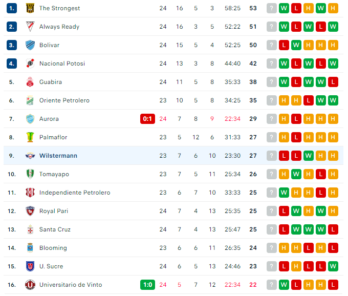 Nhận định Oriente Petrolero vs Jorge Wilstermann, 07h00 ngày 22/10: Dìm kẻ yếu bóng vía - Ảnh 3