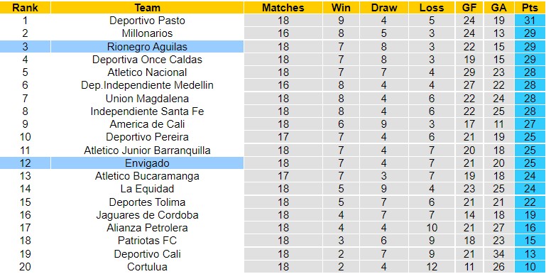 Nhận định Rionegro Aguilas vs Envigado, 08h10 ngày 22/10, VĐQG Colombia - Ảnh 6
