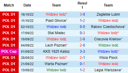 Nhận định Widzew Lodz vs Miedz Legnica, 01h30 ngày 22/10: Kèo chấp mong manh - Ảnh 2