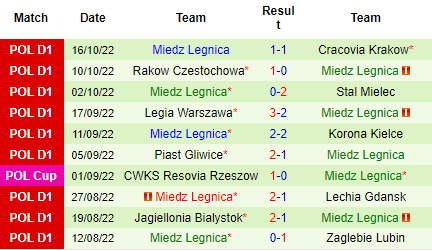 Nhận định Widzew Lodz vs Miedz Legnica, 01h30 ngày 22/10: Kèo chấp mong manh - Ảnh 3